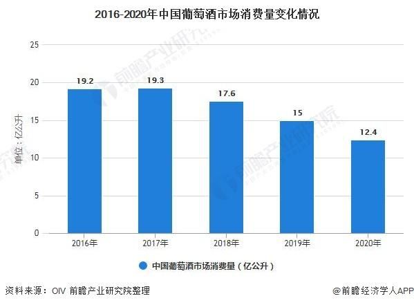 葡萄酒市场新格局