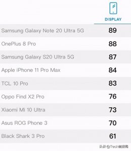 ​主流手机屏幕排行：Find X2Pro仅排第六，华为无奈出局