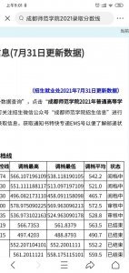 ​成都师范学院调档线正式出炉了