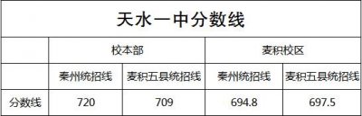 ​天水一中录取分数线出炉，大家赶快查看吧