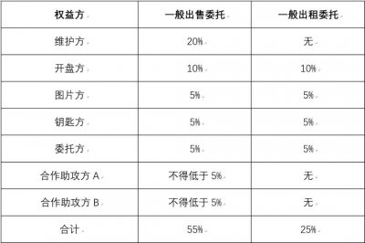 ​我在链家工作时一点感想（附链家零底薪制度细则）