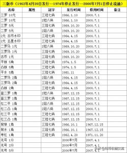 ​第三套人民币概述及全套图欣赏